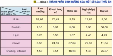 Giải bài tập Công nghệ 7 | Giải Công nghệ 7