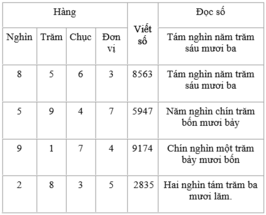 Giải bài 2 trang 93 sgk Toán 3 | Để học tốt Toán 3